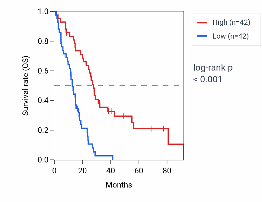 Kaplan&ndash;Meier survival curve for CDKN2A RNA-high vs -low samples in MESO.