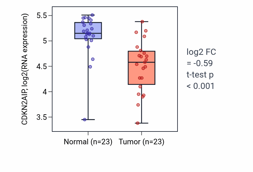 Tumor-vs-normal expression box plot for CDKN2AIP in THCA.