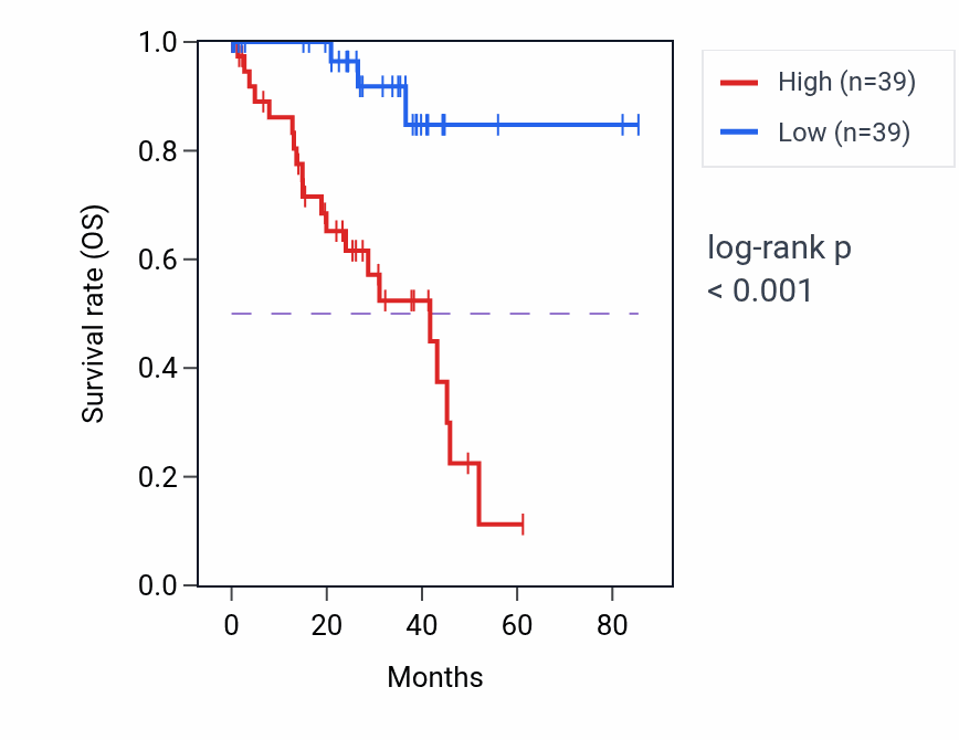 Kaplan&ndash;Meier survival curve for CDKN2AIPNL RNA expression in UVM: high vs low expression groups.