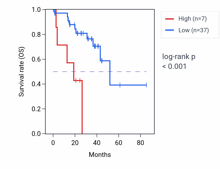 Kaplan&ndash;Meier survival curve for CDKN2AIPNLP1 RNA expression in UVM: high vs low expression groups.