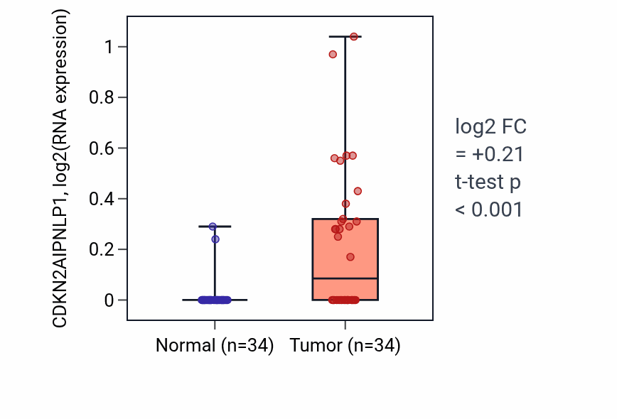 Tumor-vs-normal expression box plot for CDKN2AIPNLP1 in COAD.