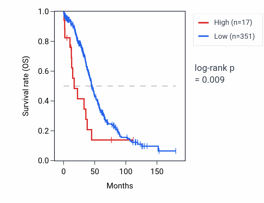 Kaplan&ndash;Meier survival curve for CDKN2AIPNLP3 RNA expression in OV: high vs low expression groups.