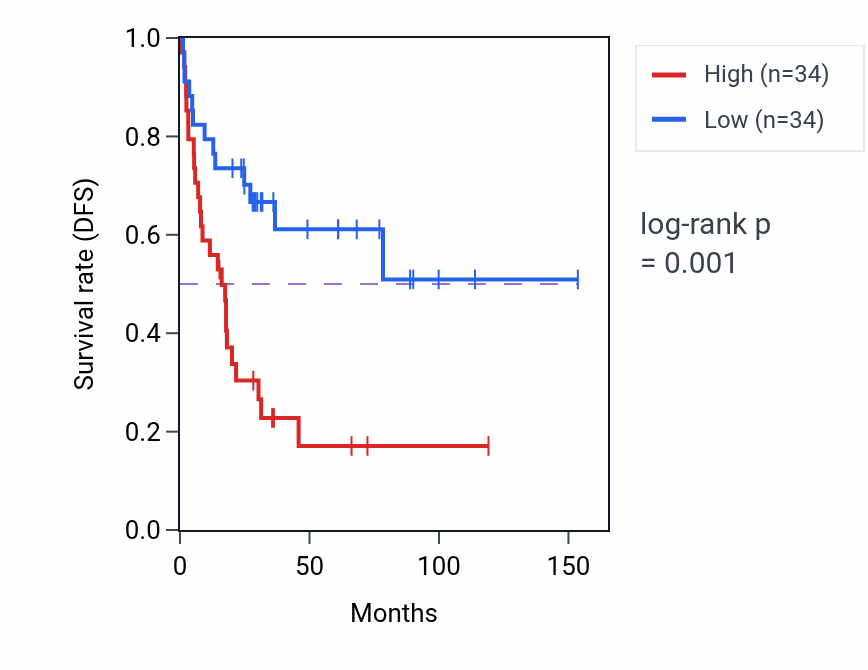 Kaplan&ndash;Meier survival curve for CDKN2B-AS1 RNA expression in ACC: high vs low expression groups.