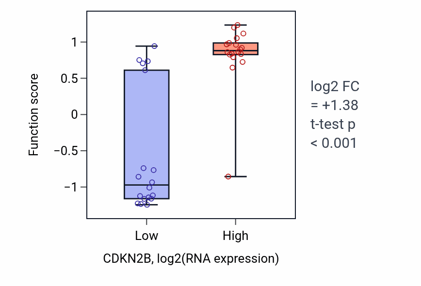 Box plot of Negative regulation of immature T cell proliferation in CDKN2B-low vs CDKN2B-high samples in URINARY_TRACT.