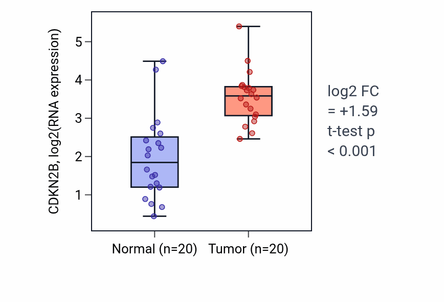 Tumor-vs-normal expression box plot for CDKN2B in KIRC.