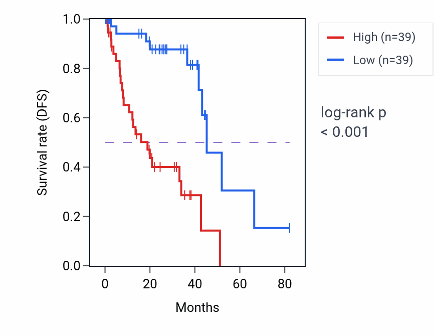 Kaplan&ndash;Meier survival curve for CDKN2C RNA expression in UVM: high vs low expression groups.