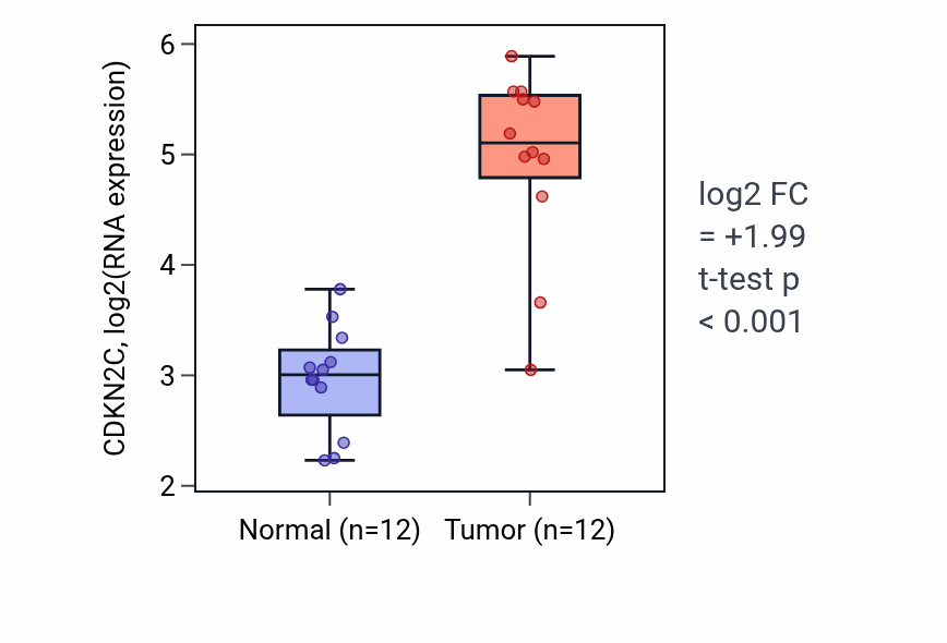 Tumor-vs-normal expression box plot for CDKN2C in KIRC.