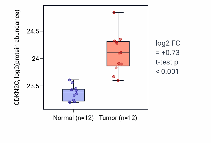 Tumor-vs-normal mass-spec protein box plot for CDKN2C in CCRCC.
