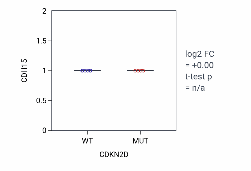 Box plot of CDH15 in CDKN2D-low vs CDKN2D-high samples in LARGE_INTESTINE.