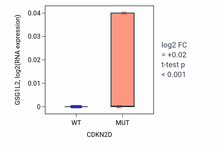 Box plot of GSG1L2 in CDKN2D-low vs CDKN2D-high samples in LARGE_INTESTINE.