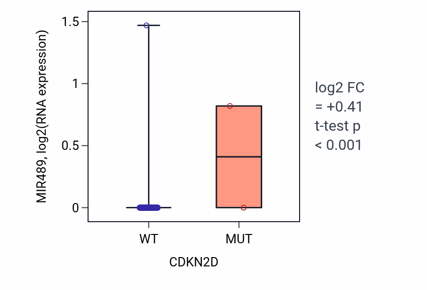 Box plot of MIR489 in CDKN2D-low vs CDKN2D-high samples in LUAD.