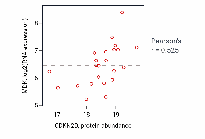 Per-sample scatter of CDKN2D vs MDK in PDAC (Pearson r = 0.53).