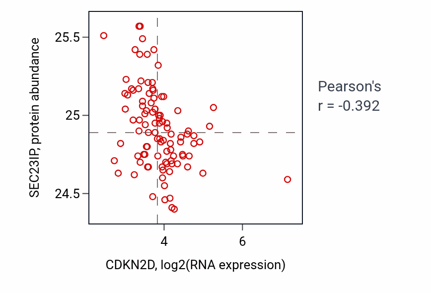 Per-sample scatter of CDKN2D vs SEC23IP in GBM (Pearson r = -0.39).