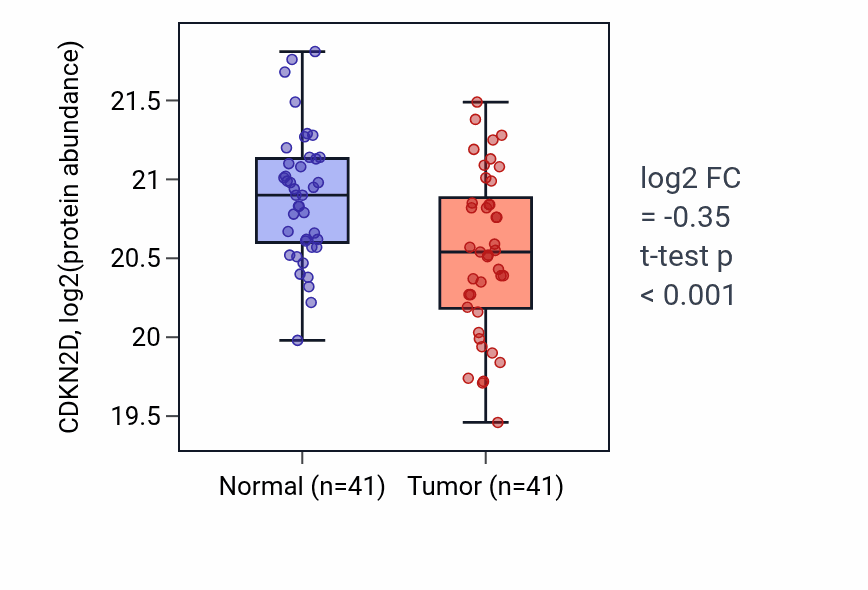 Tumor-vs-normal mass-spec protein box plot for CDKN2D in LUAD.