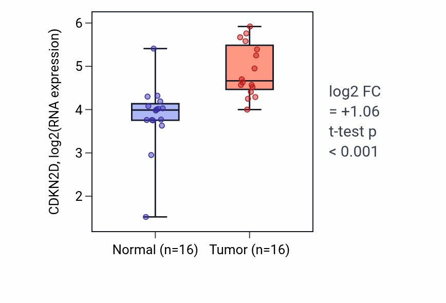 Tumor-vs-normal expression box plot for CDKN2D RNA in HNSC.