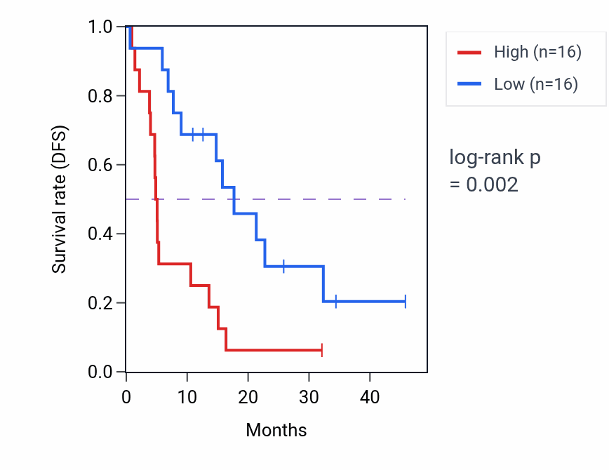 Kaplan&ndash;Meier survival curve for CDKN2D mass-spec protein-high vs -low samples in GBM.