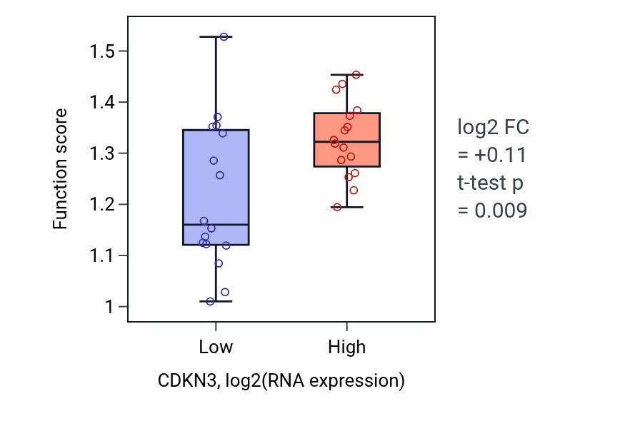 Box plot of Mitotic spindle assembly checkpoint signaling in CDKN3-low vs CDKN3-high samples in OESOPHAGUS.