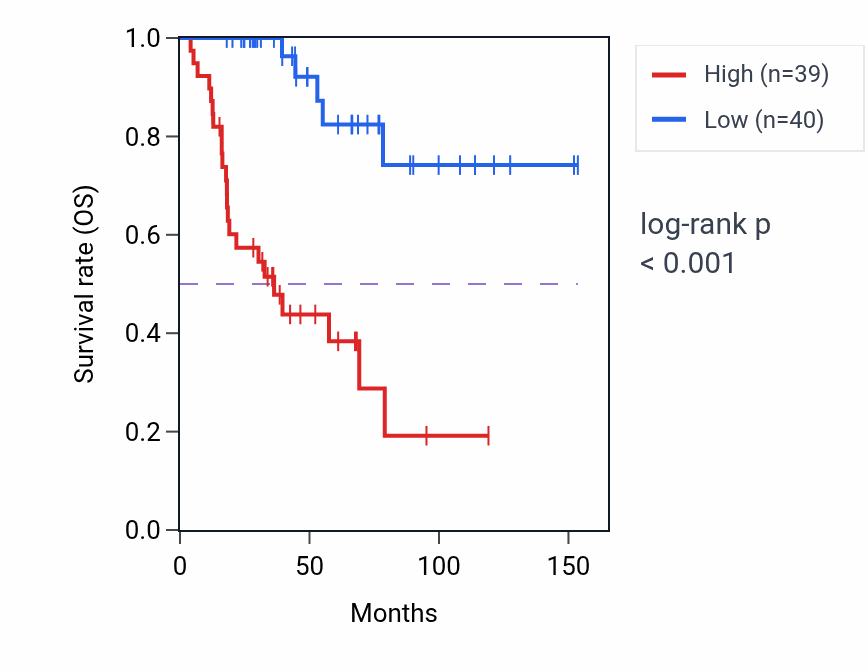 Kaplan&ndash;Meier survival curve for CDKN3 RNA expression in ACC: high vs low expression groups.