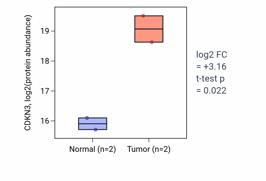 Tumor-vs-normal mass-spec protein box plot for CDKN3 in LUAD.