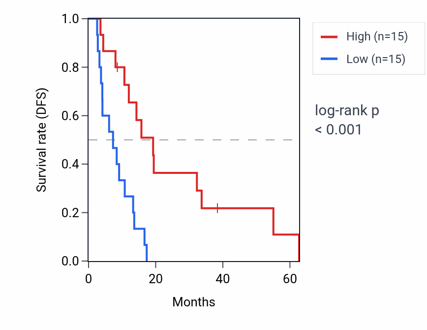 Kaplan&ndash;Meier survival curve for CDNF RNA expression in MESO: high vs low expression groups.