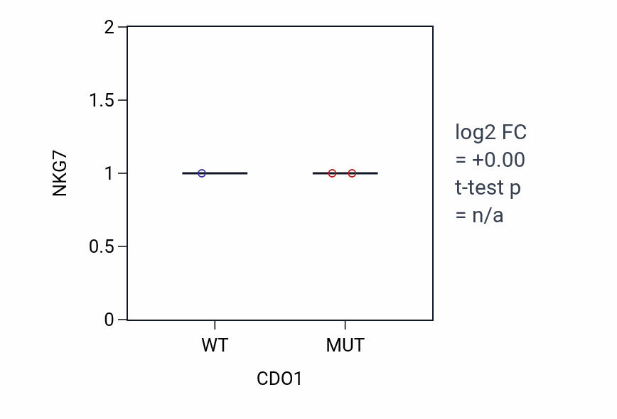 Box plot of NKG7 in CDO1-low vs CDO1-high samples in LUNG_NSCLC_LUAD.