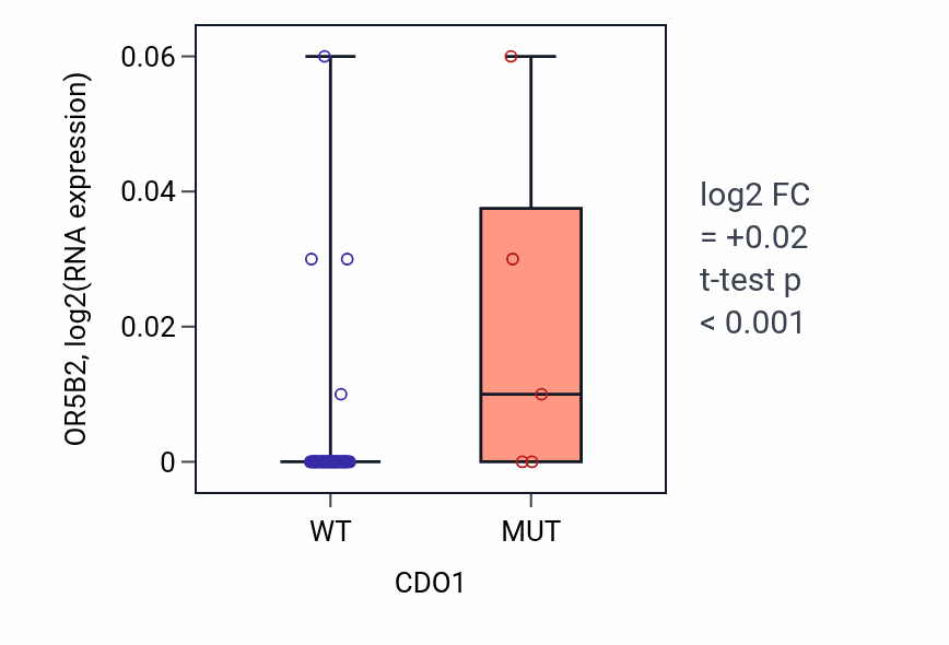 Box plot of OR5B2 in CDO1-low vs CDO1-high samples in LARGE_INTESTINE.