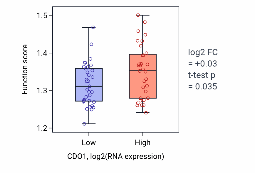 Box plot of Endoplasmic reticulum to Golgi vesicle-mediated transport in CDO1-low vs CDO1-high samples in SOFT_TISSUE.