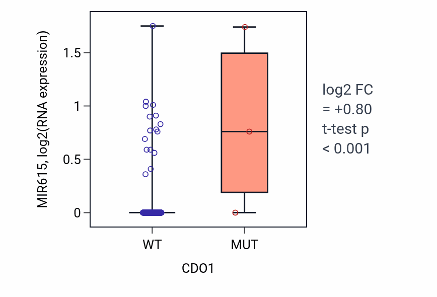 Box plot of MIR615 in CDO1-low vs CDO1-high samples in BLCA.