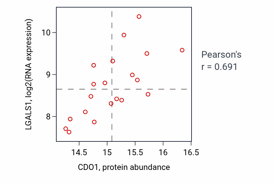 Per-sample scatter of CDO1 vs LGALS1 in LSCC (Pearson r = 0.69).