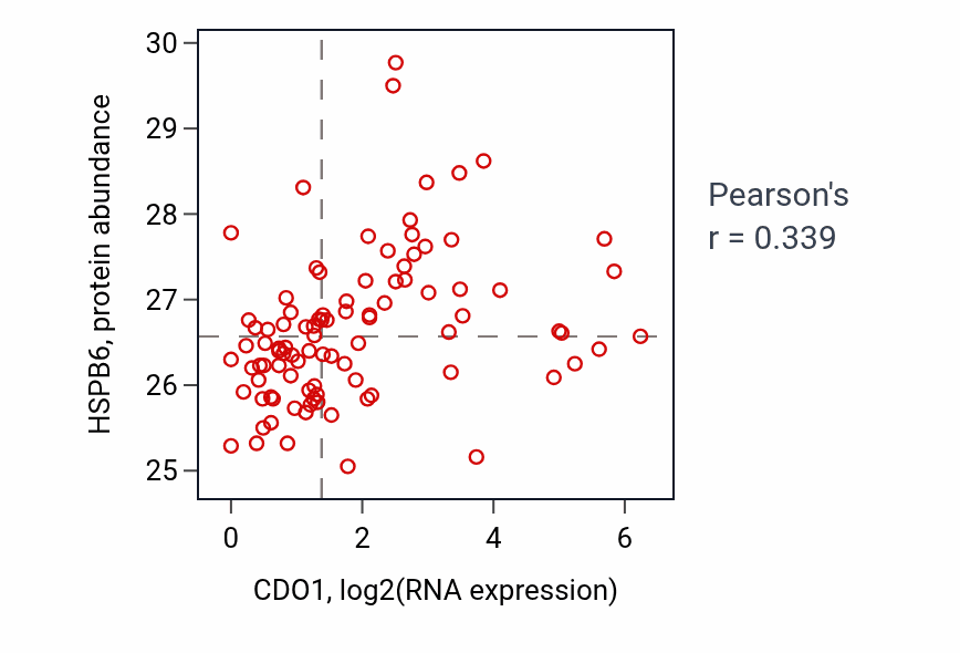 Per-sample scatter of CDO1 vs HSPB6 in UCEC (Pearson r = 0.34).