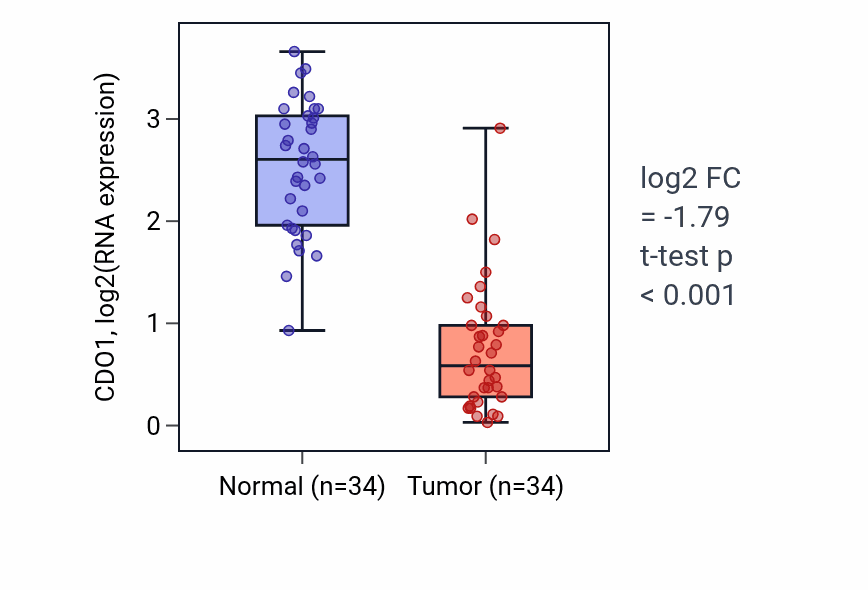 Tumor-vs-normal expression box plot for CDO1 in KIRC.