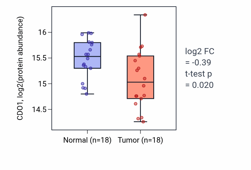 Tumor-vs-normal mass-spec protein box plot for CDO1 in LSCC.