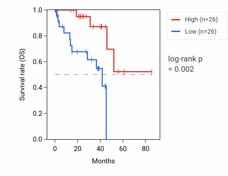 Kaplan&ndash;Meier survival curve for CDO1 RNA-high vs -low samples in UVM.