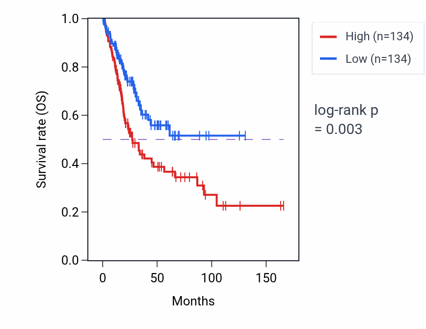 Kaplan&ndash;Meier survival curve for CDON RNA expression in BLCA: high vs low expression groups.