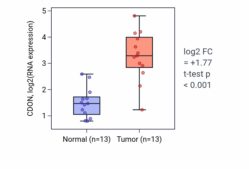 Tumor-vs-normal expression box plot for CDON in KIRC.
