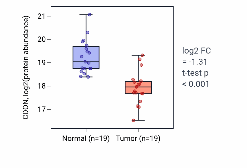 Tumor-vs-normal mass-spec protein box plot for CDON in LSCC.