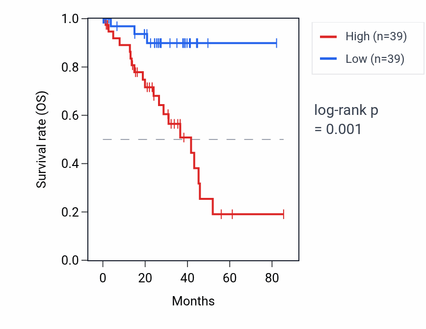 Kaplan&ndash;Meier survival curve for CDPF1 RNA expression in UVM: high vs low expression groups.