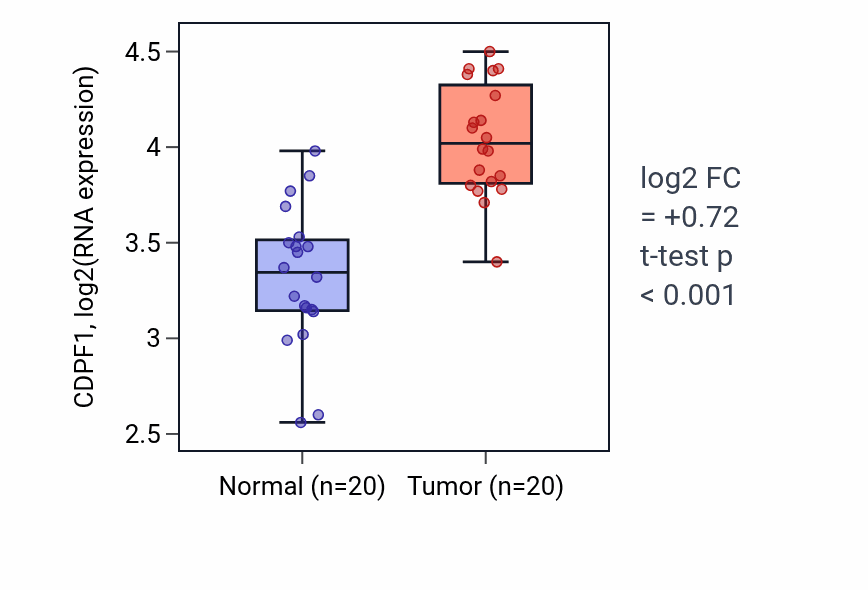 Tumor-vs-normal expression box plot for CDPF1 in KIRC.
