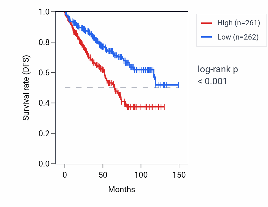 Kaplan&ndash;Meier survival curve for CDPF1P1 RNA expression in KIRC: high vs low expression groups.