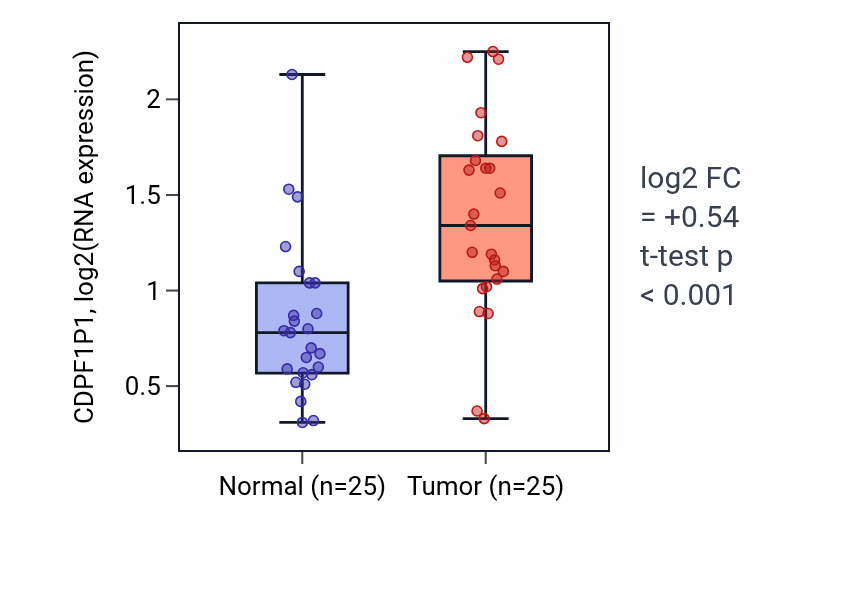 Tumor-vs-normal expression box plot for CDPF1P1 in HNSC.