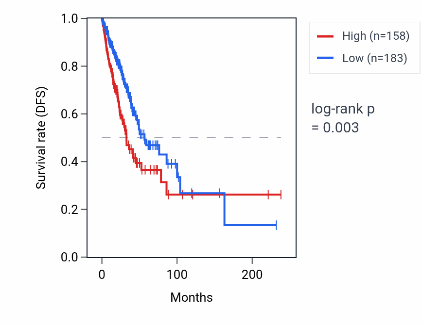 Kaplan&ndash;Meier survival curve for CDR1 RNA expression in LUAD: high vs low expression groups.