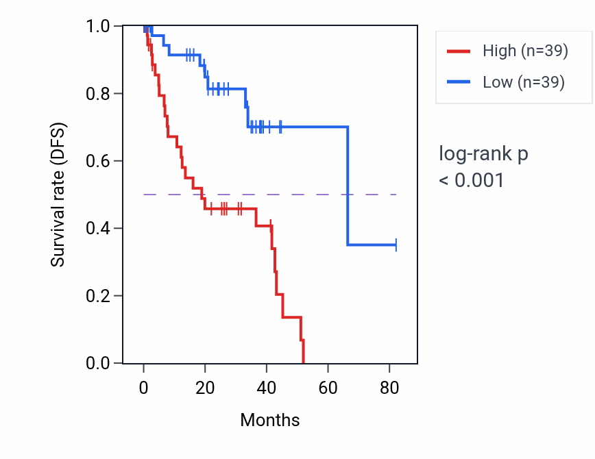 Kaplan&ndash;Meier survival curve for CDR2 RNA expression in UVM: high vs low expression groups.