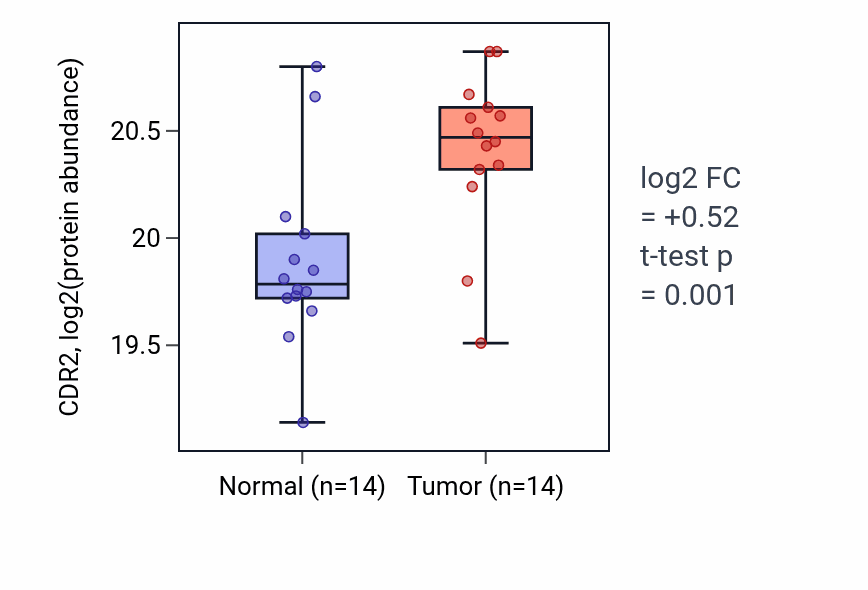 Tumor-vs-normal mass-spec protein box plot for CDR2 in COAD.