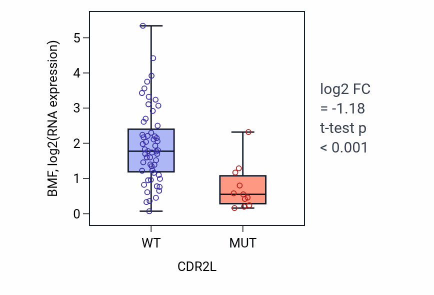 Box plot of BMF in CDR2L-low vs CDR2L-high samples in LARGE_INTESTINE.