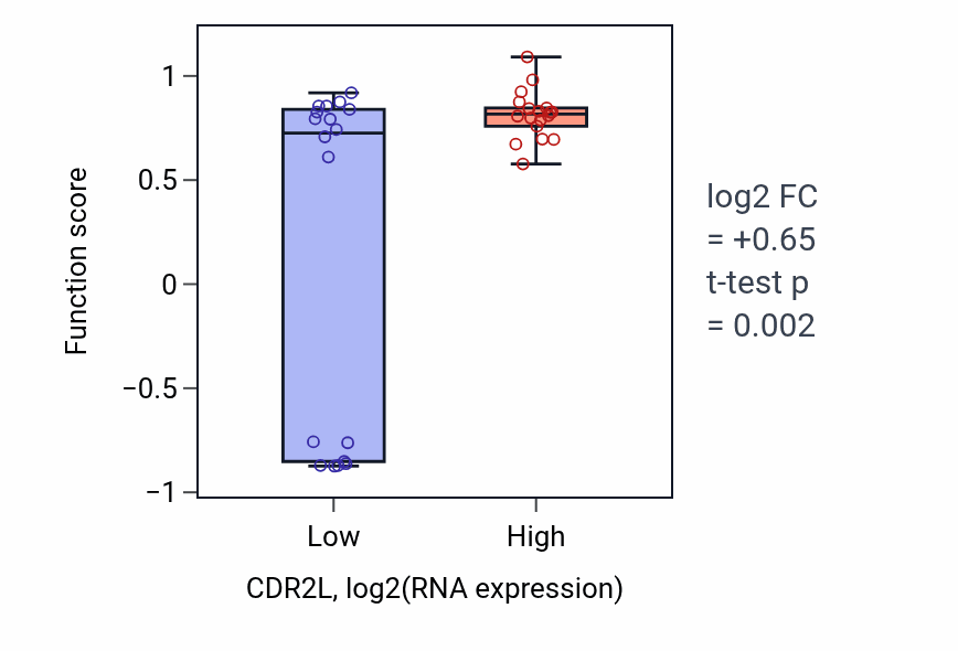 Box plot of Golgi to secretory granule transport in CDR2L-low vs CDR2L-high samples in URINARY_TRACT.