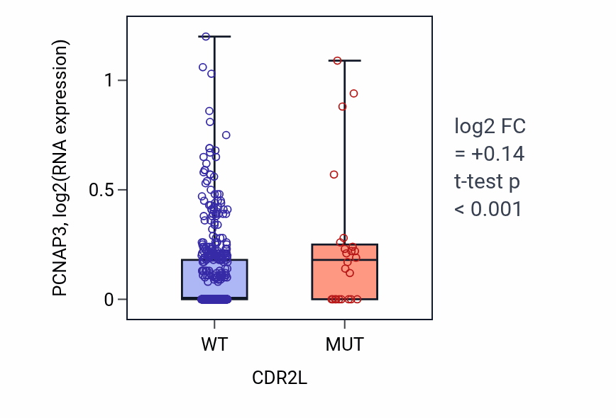 Box plot of PCNAP3 in CDR2L-low vs CDR2L-high samples in UCEC.