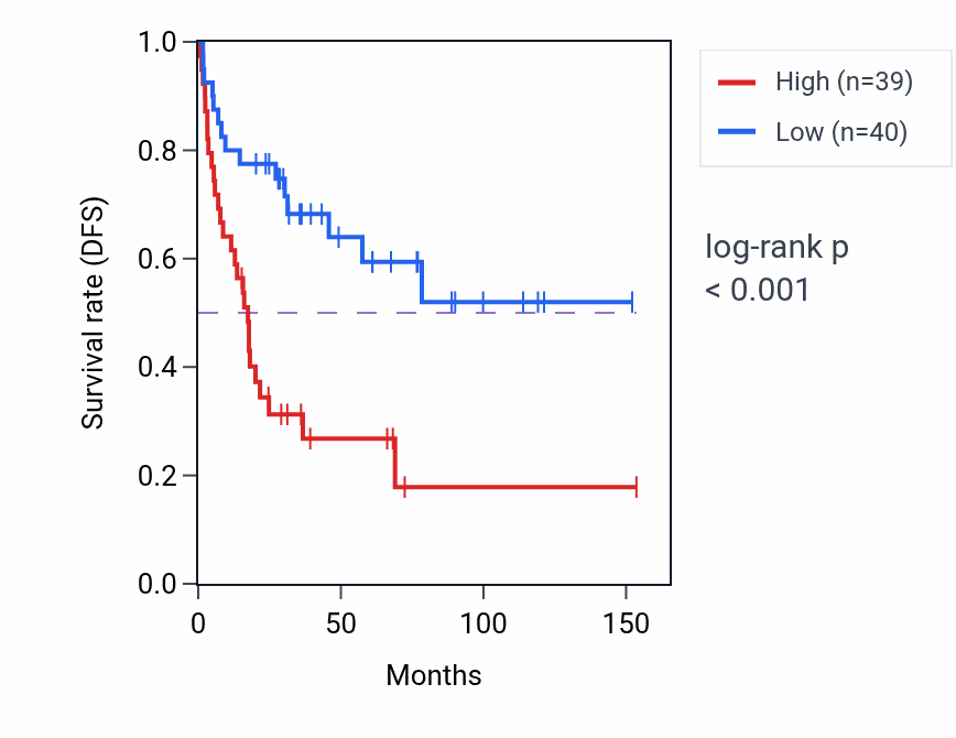 Kaplan&ndash;Meier survival curve for CDR2L RNA expression in ACC: high vs low expression groups.