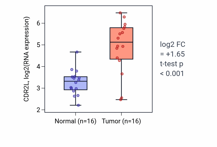 Tumor-vs-normal expression box plot for CDR2L in HNSC.