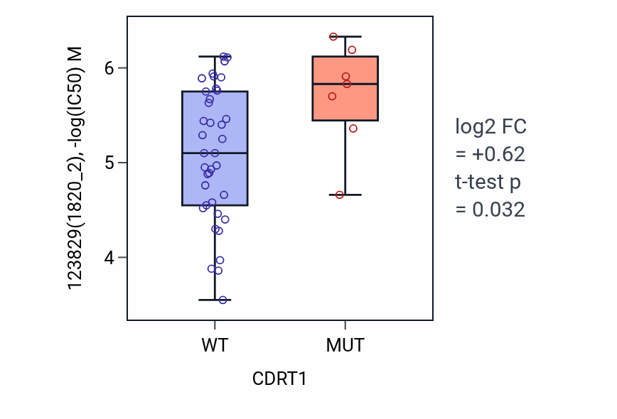 Box plot of 123829 in CDRT1-low vs CDRT1-high samples in LARGE_INTESTINE.