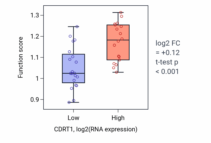 Box plot of Glial cell migration in CDRT1-low vs CDRT1-high samples in BONE.
